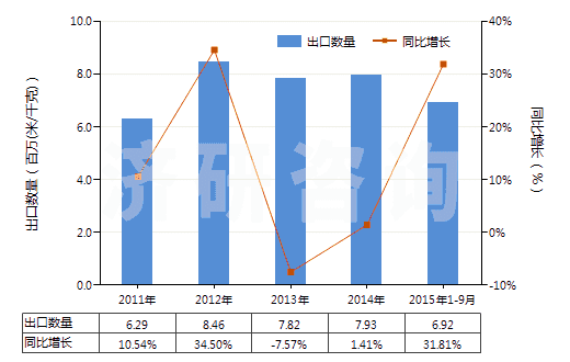2011-2015年9月中國聚酯短纖＜85%棉混印花斜紋布（平米重＞170g）(HS55144200)出口量及增速統(tǒng)計(jì)